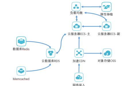 服务器部署有什么亮点和不足