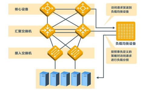 负载均衡技术是如何实现网络流量优化分配的？