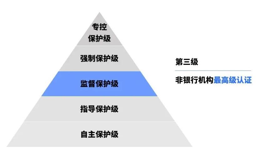 等保3要求与等保问题涉及的是中国信息安全等级保护制度（简称等保）中的第三级保护要求和相关的问题。原创的疑问句标题可以是，，如何有效应对等保3级保护要求中常见的安全挑战？插图1