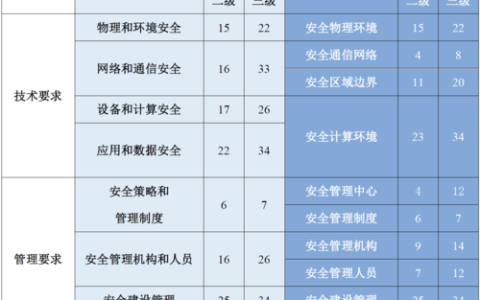 等保2.0升级后，三级安全标准检查的合规要求有何不同？