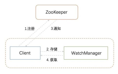 Zookeeper在分布式系统中扮演什么角色？