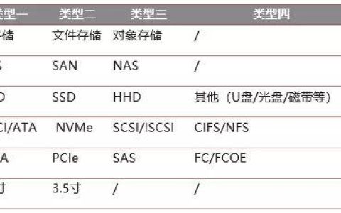 对象存储常见问题解答，你的所有疑问都在这里了吗？