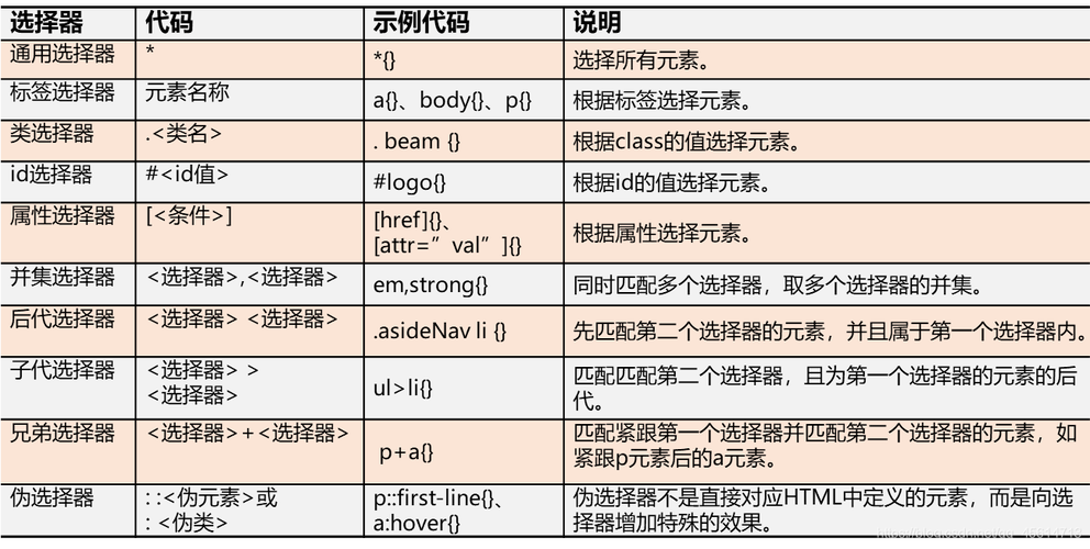 css选择器类型有哪几种插图2