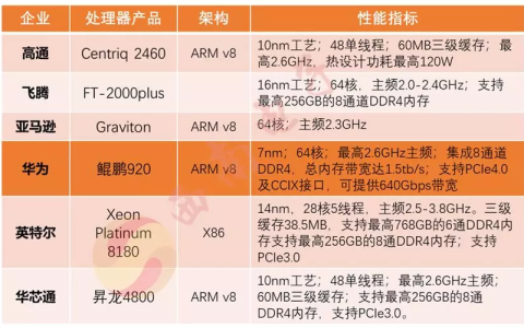 服务器芯片分类标准是什么