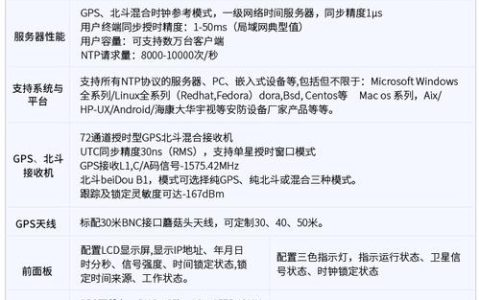 如何正确配置NTP服务器以确保时间同步精确性？