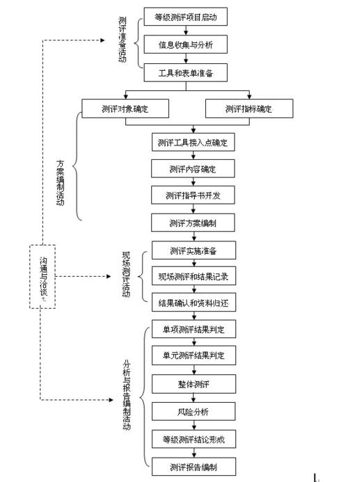 如何满足等保测评的资质要求并了解其业务流程？插图1