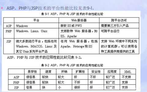 JSP和HTML在网站开发中各自扮演什么角色，它们之间存在哪些关键区别？
