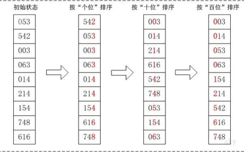 排序算法图解_排序
