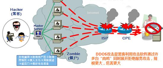 CDN是否具备有效的DDoS防御机制？插图1