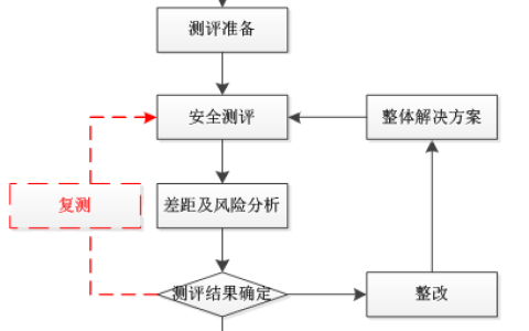 如何确定等保测评的报价标准和业务流程？