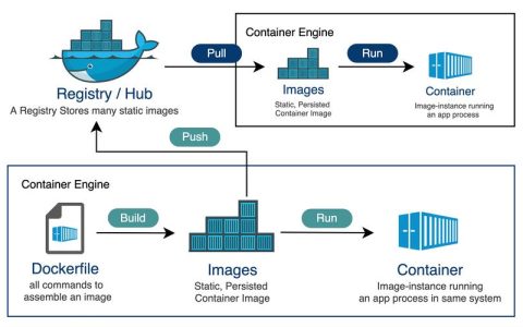 如何成功搭建Docker私有镜像仓库以优化您的开发流程？