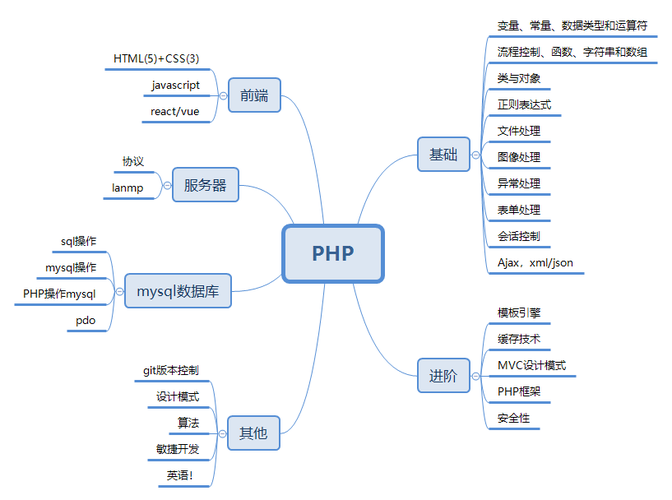 php网站开发归纳_归纳插图1