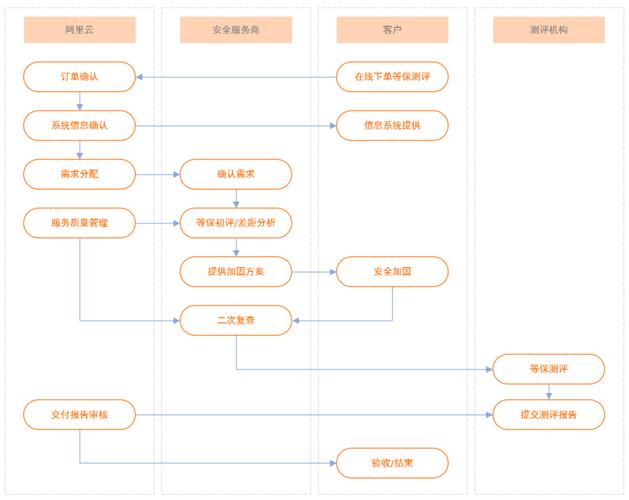 如何满足等保测评的资质要求并了解其业务流程？插图2