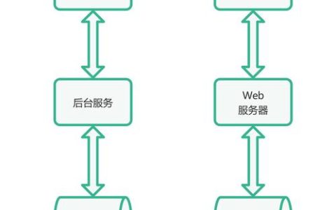 服务器需要什么来编程