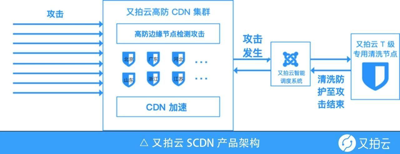 如何配置DDoS防御措施，CDN服务是否具备抵御分布式拒绝服务攻击的能力？插图2