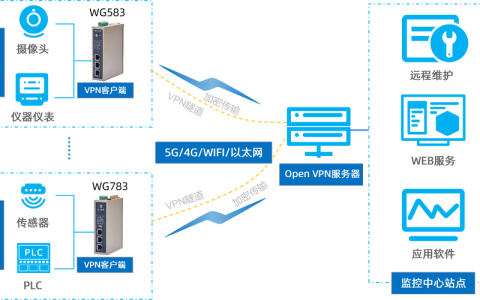 如何正确配置VPN加密服务器以确保网络安全？