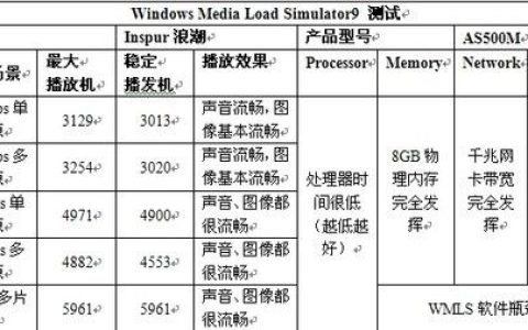 储存服务器测评标准是什么