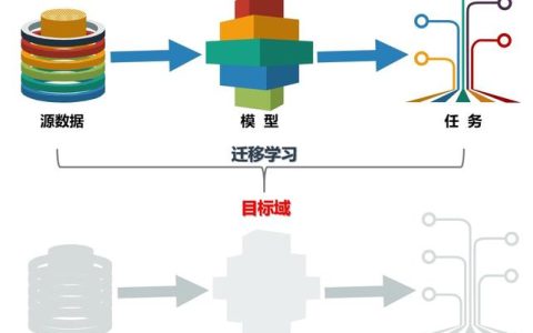 大数据如何助力迁移学习的发展？