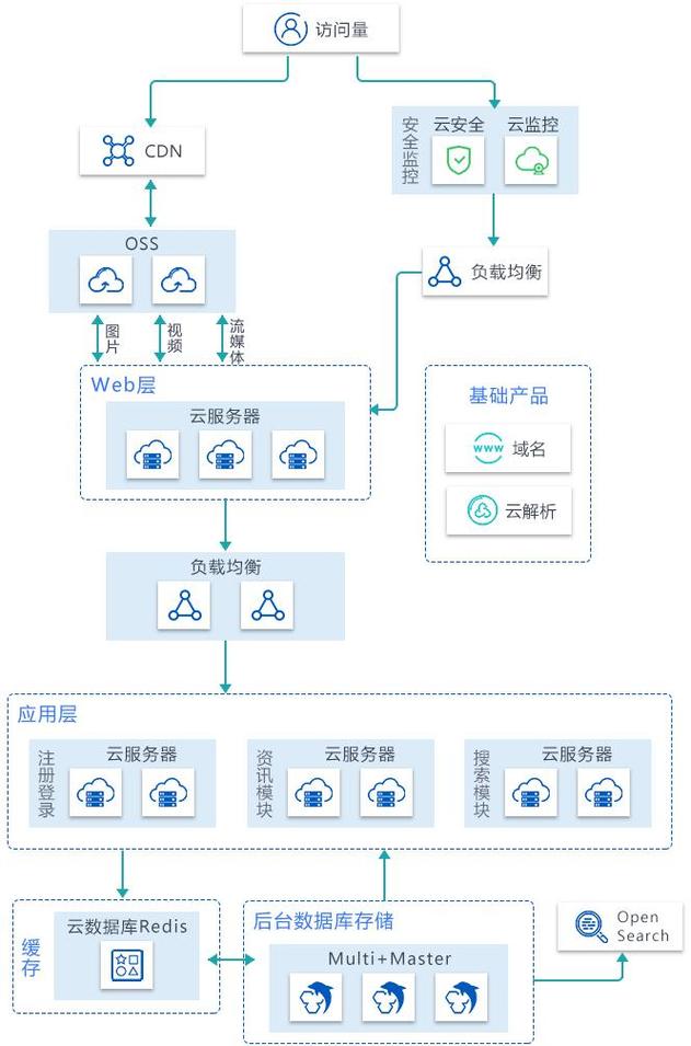 如何有效结合对象存储与CDN以优化网站性能？插图1