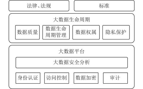如何在大数据时代确保数据保护技术的有效性与创新？
