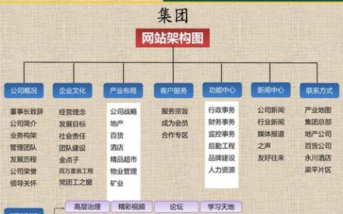 如何构建适应大型企业集团多分支互联需求的大型网站？