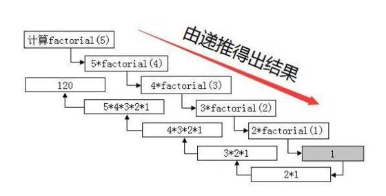 递归与迭代在编程中各有哪些优缺点？插图1