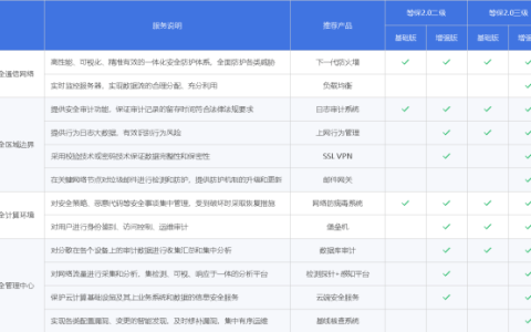 Huawei Cloud EulerOS 2.0等保2.0三级版镜像的发布时间是何时？