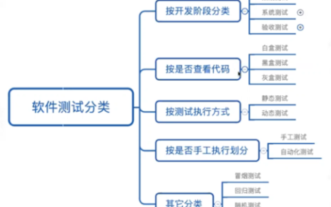 软件测试方法通常包括哪些主要类别？