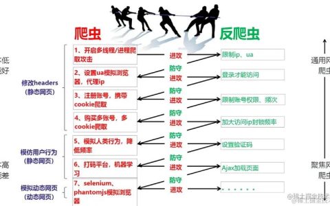 如何配置网站反爬虫防护规则以防御爬虫攻击？
