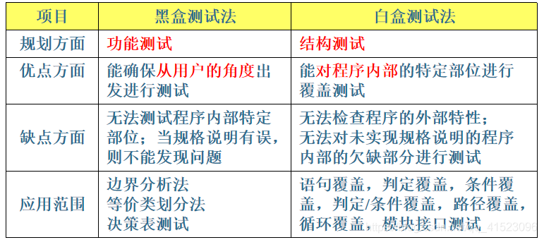黑盒测试、白盒测试与灰盒测试，它们之间有何不同？插图1