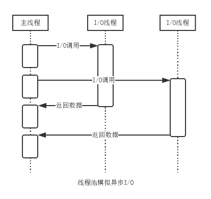 普通IO_异步IO插图2