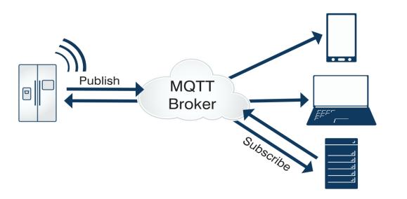 MQTT属于哪一层网络协议？插图1