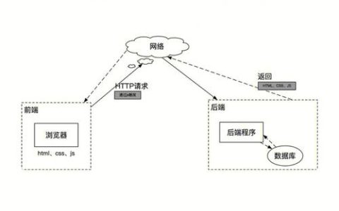 JavaWeb开发中，究竟属于前端技术还是后端领域？