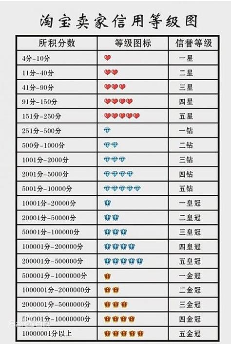 淘宝买家四颗钻等级究竟代表了怎样的实力和信誉？插图1