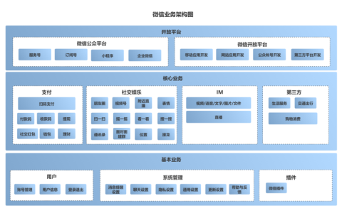 graphql api v4_创建业务架构