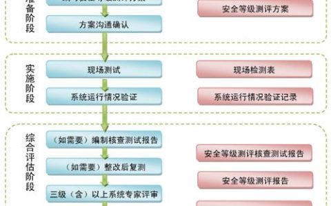 普通企业是否需要实施二级等保安全措施，以及如何制定相应的策略？
