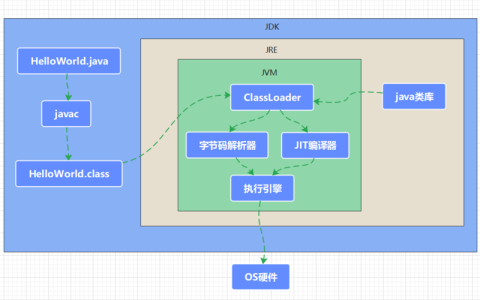 Java运行环境究竟指的是什么？