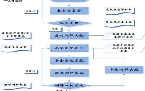 如何满足等保测评的资质要求并了解其业务流程？