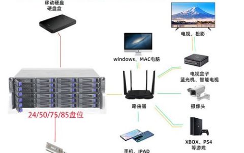 何时需要部署网络视频服务器？