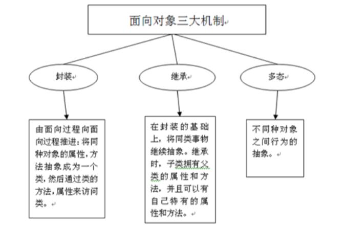 面向对象编程的核心特征是什么？插图1