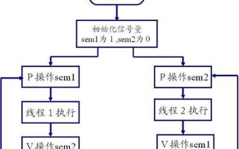 Java多线程编程中有哪些同步方法？