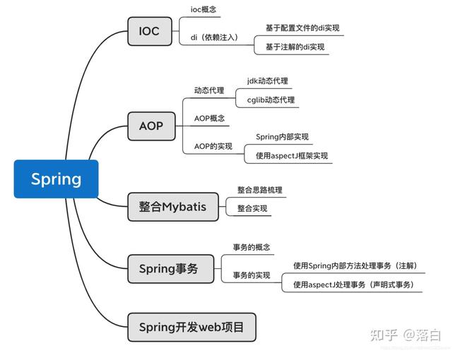 Spring框架在现代软件开发中的优势体现在哪些方面？插图2