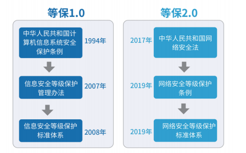 如何利用Huawei Cloud EulerOS 2.0实现等保2.0三级安全标准？