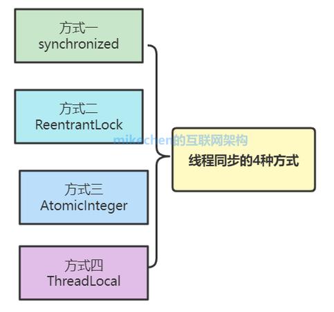 Java中实现线程同步有哪四种主要方法？插图1