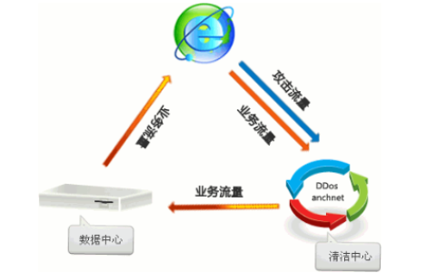 ddos流量_DDoS原生基础防护（AntiDDoS流量清洗）最佳实践
