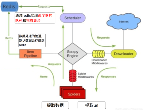 简述分布式爬虫主要解决什么问题插图1
