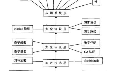 如何确保电子商务交易的安全性和隐私保护？