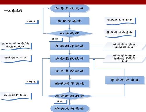等保测评申请流程_申请流程插图2