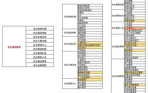 等保服务_等保问题