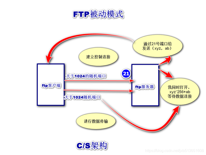 客户端如何连接ftp服务器_FTP/SFTP连接插图2